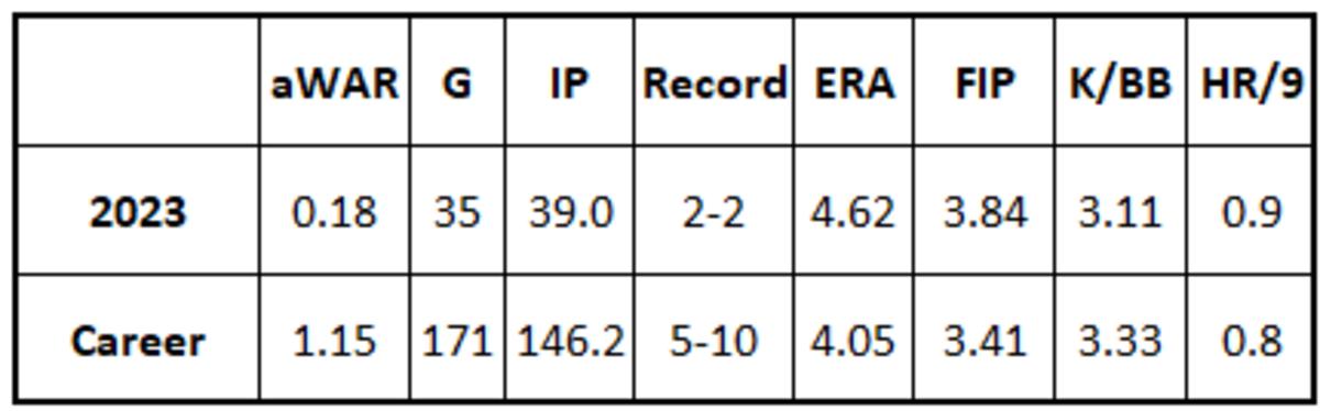 Joe Mantiply 2023 and Career stats